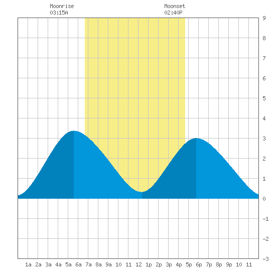 Graveling Point tide chart for Sunday, November 16, 2025