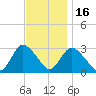 Graveling Point tide chart for Sunday, November 16, 2025