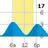 Graveling Point tide chart for Monday, November 17, 2025