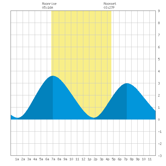 Graveling Point tide chart for Tuesday, November 18, 2025