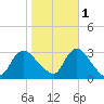 Graveling Point tide chart for Saturday, November 1, 2025