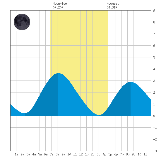 Graveling Point tide chart for Thursday, November 20, 2025