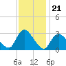 Graveling Point tide chart for Friday, November 21, 2025