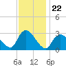 Graveling Point tide chart for Saturday, November 22, 2025