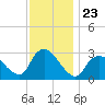 Graveling Point tide chart for Sunday, November 23, 2025