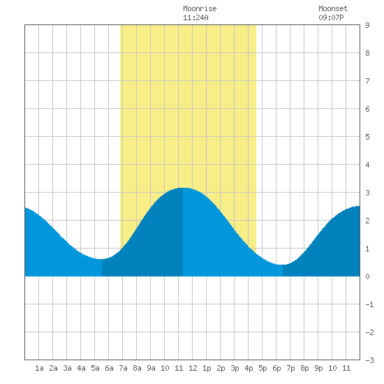 Graveling Point tide chart for Tuesday, November 25, 2025