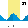 Graveling Point tide chart for Tuesday, November 25, 2025
