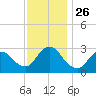 Graveling Point tide chart for Wednesday, November 26, 2025