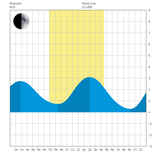 Graveling Point tide chart for Friday, November 28, 2025