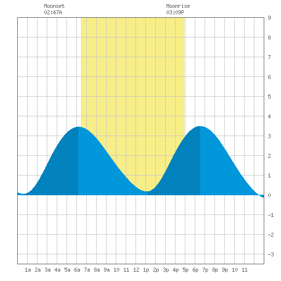Graveling Point tide chart for Sunday, November 2, 2025