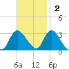 Graveling Point tide chart for Sunday, November 2, 2025