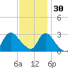 Graveling Point tide chart for Sunday, November 30, 2025