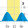 Graveling Point tide chart for Monday, November 3, 2025