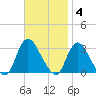 Graveling Point tide chart for Tuesday, November 4, 2025