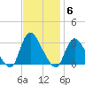 Graveling Point tide chart for Thursday, November 6, 2025