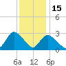 Graveling Point tide chart for Monday, December 15, 2025