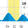 Graveling Point tide chart for Thursday, December 18, 2025