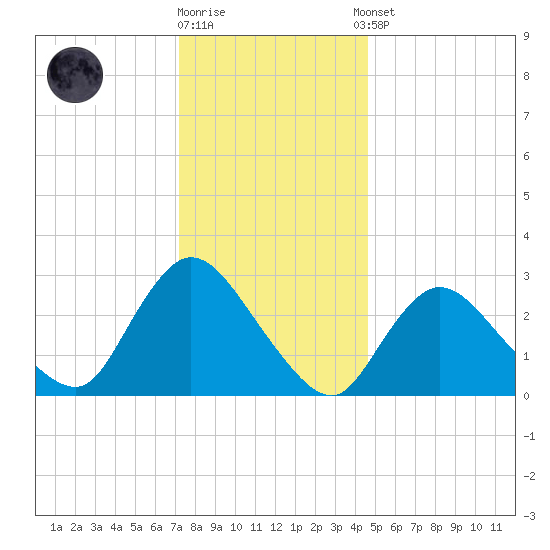 Graveling Point tide chart for Friday, December 19, 2025