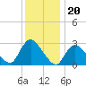 Graveling Point tide chart for Saturday, December 20, 2025