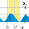 Graveling Point tide chart for Sunday, December 21, 2025
