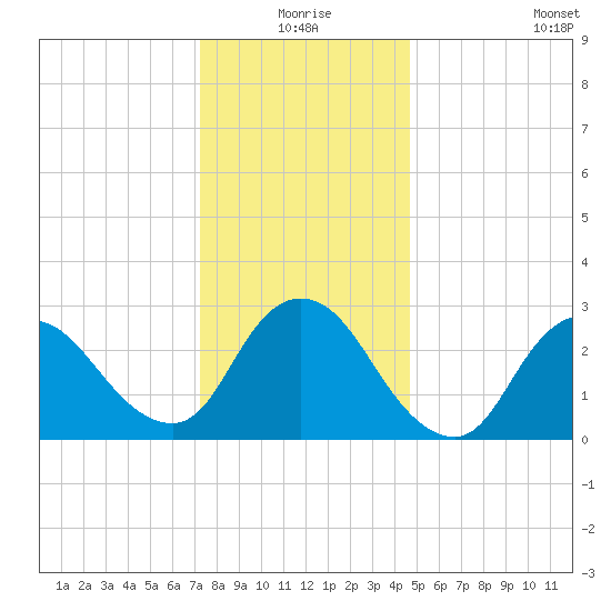 Graveling Point tide chart for Thursday, December 25, 2025