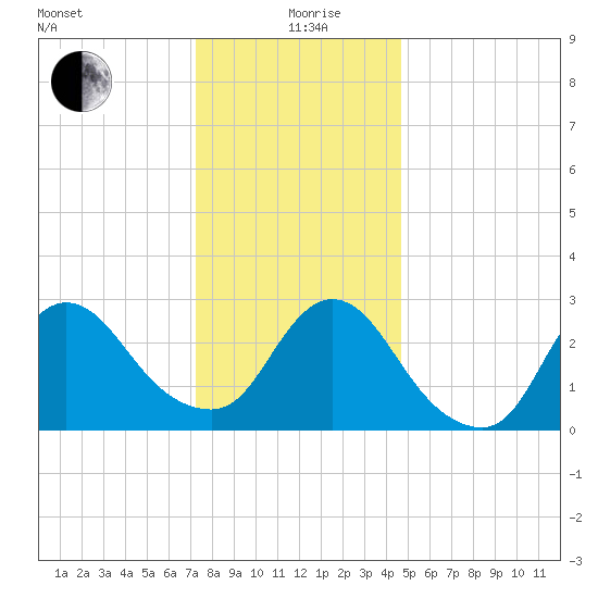 Graveling Point tide chart for Saturday, December 27, 2025