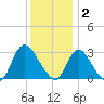 Graveling Point tide chart for Tuesday, December 2, 2025