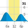 Graveling Point tide chart for Wednesday, December 31, 2025