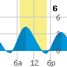 Graveling Point tide chart for Saturday, December 6, 2025