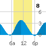 Graveling Point tide chart for Monday, December 8, 2025
