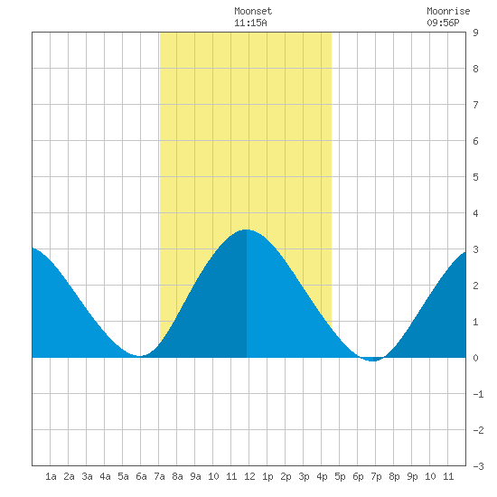 Graveling Point tide chart for Tuesday, December 9, 2025