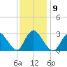 Graveling Point tide chart for Tuesday, December 9, 2025
