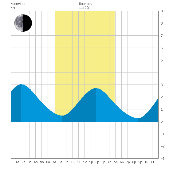 Graveling Point tide chart for Saturday, January 10, 2026