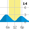 Graveling Point tide chart for Wednesday, January 14, 2026