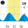 Graveling Point tide chart for Sunday, January 18, 2026