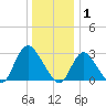 Graveling Point tide chart for Thursday, January 1, 2026