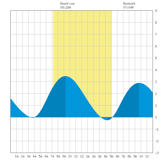 Graveling Point tide chart for Tuesday, January 20, 2026