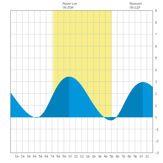 Graveling Point tide chart for Wednesday, January 21, 2026