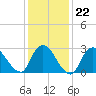 Graveling Point tide chart for Thursday, January 22, 2026