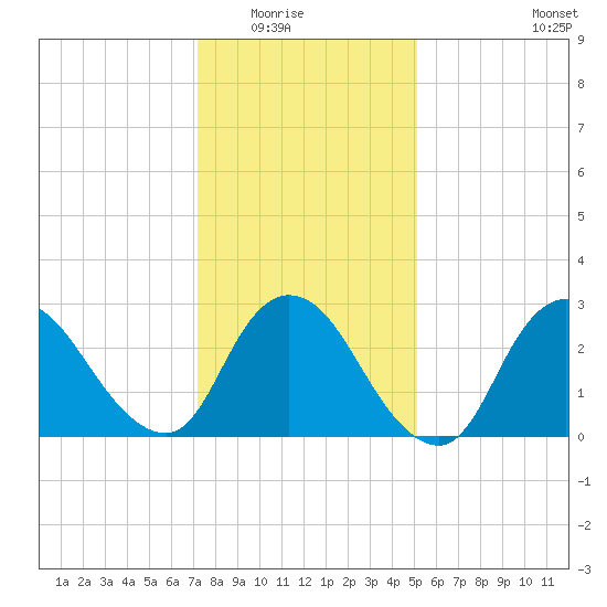 Graveling Point tide chart for Friday, January 23, 2026