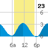 Graveling Point tide chart for Friday, January 23, 2026