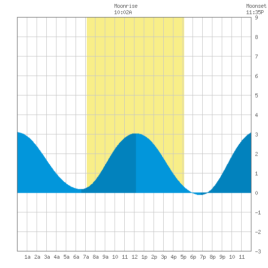 Graveling Point tide chart for Saturday, January 24, 2026