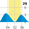 Graveling Point tide chart for Thursday, January 29, 2026