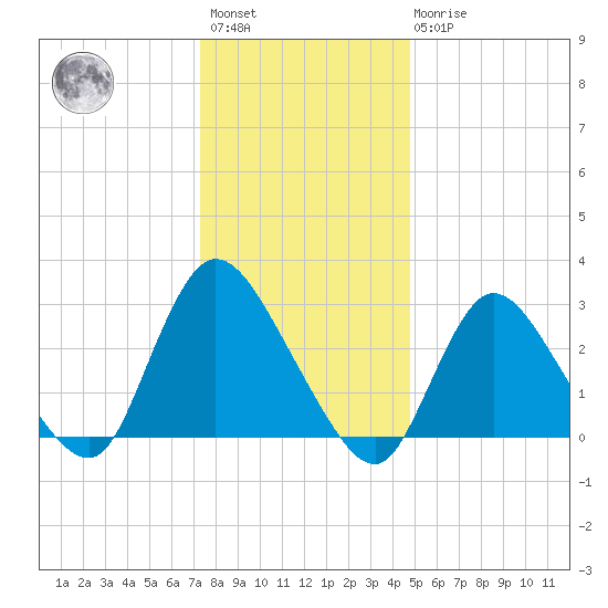 Graveling Point tide chart for Saturday, January 3, 2026