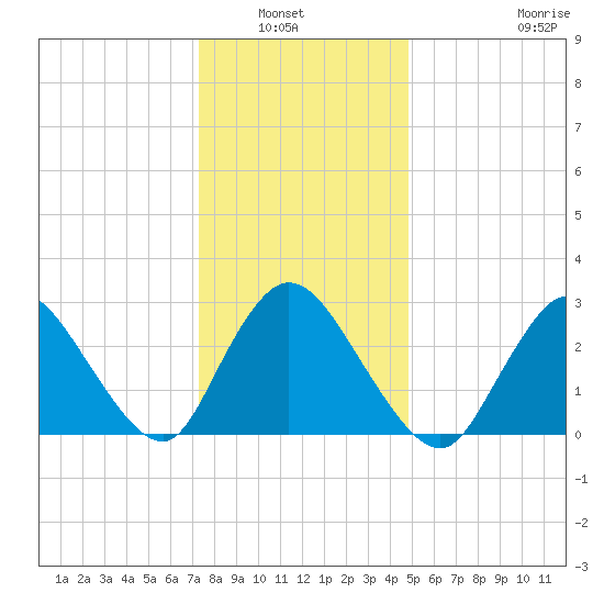 Graveling Point tide chart for Wednesday, January 7, 2026