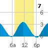 Graveling Point tide chart for Wednesday, January 7, 2026