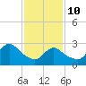 Graveling Point tide chart for Tuesday, February 10, 2026
