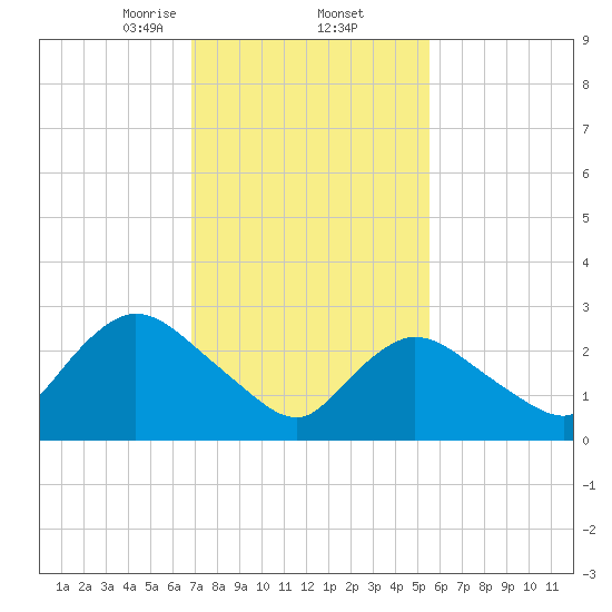 Graveling Point tide chart for Thursday, February 12, 2026