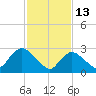 Graveling Point tide chart for Friday, February 13, 2026