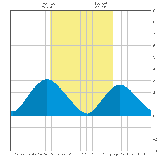 Graveling Point tide chart for Saturday, February 14, 2026